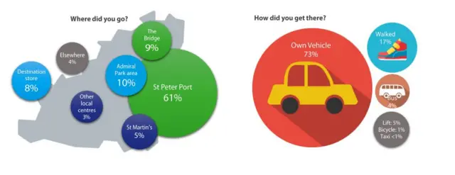 Guernsey retail survey infographic