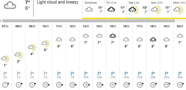 Weather graphic