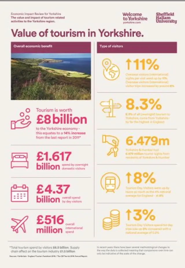 Info-graphic showing what tourism is worth in the county.