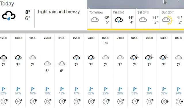 Graphic showing weather and temperatures,