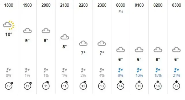 Weather chart