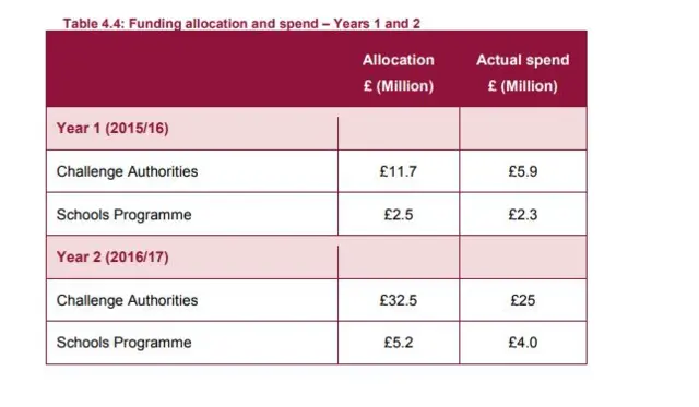 Funding table