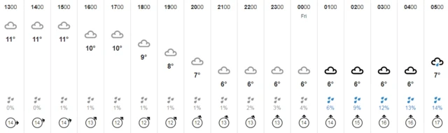 Weather chart