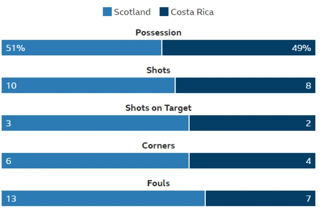 Stats from Hampden