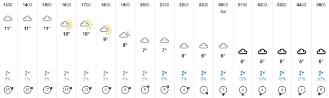 Weather chart