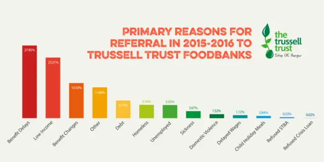 Chart showing food bank referral reasons