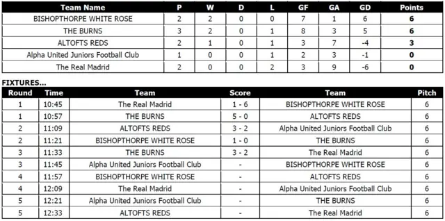 Scores from Leeds