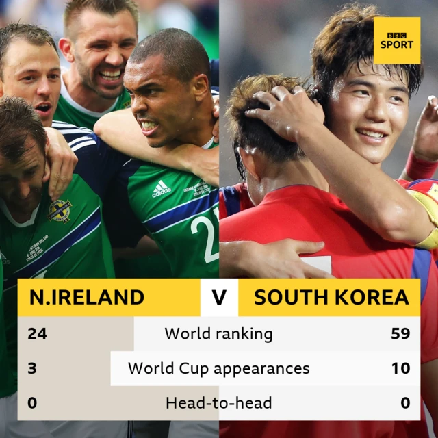 Northern Ireland v South Korea