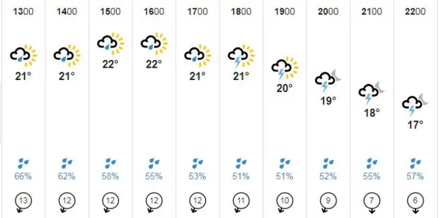 Weather in Auckland