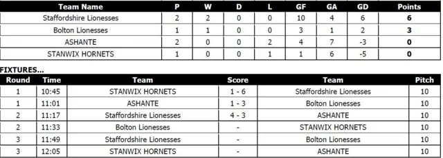 Under-14 Girls results from the FA People's Cup in Leeds