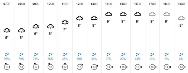 Today's weather