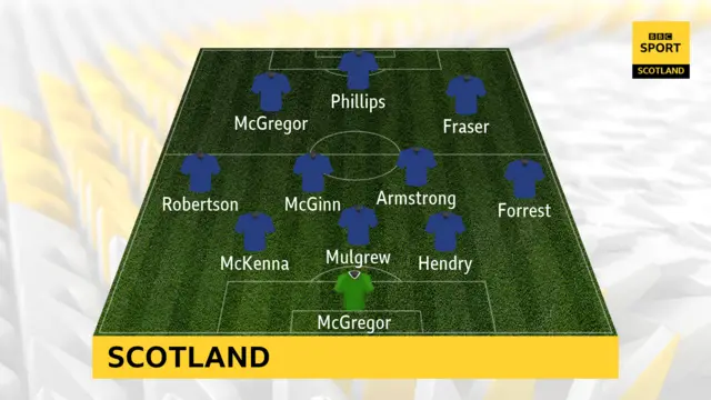 Graphic of Scotland team v Hungary