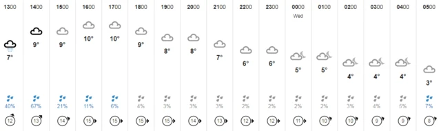 Weather chart