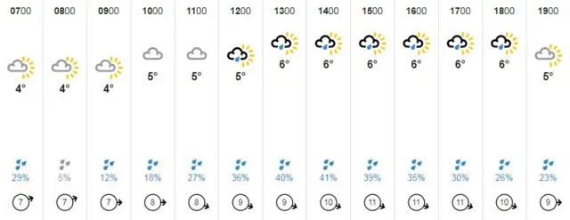 Weather forecast graphic