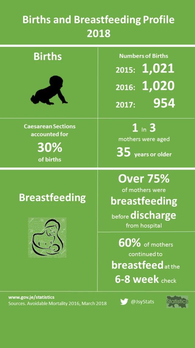 births and breastfeeding profile 2018