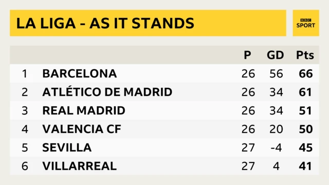 La Liga table