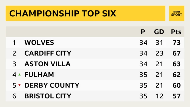 top six
