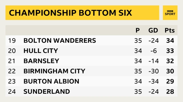 bottom six
