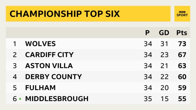 Champ top six