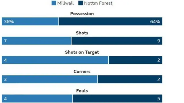 BBC Sport stats