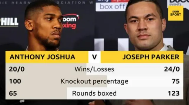 Anthony Joshua v Joseph Parker