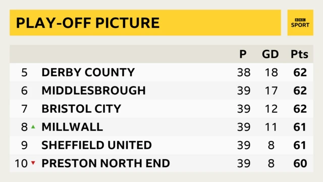 Championship play-offs