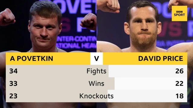 Alexander Povetkin v David Price