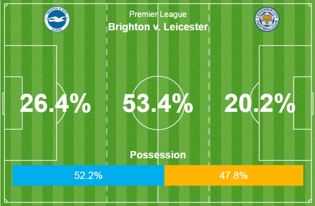 Brighton Leicester