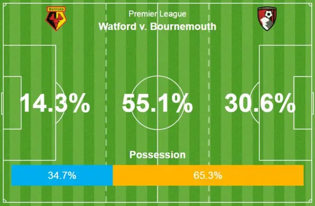 Bournemouth possession