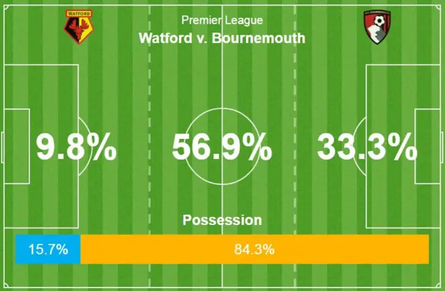 Bournemouth possession