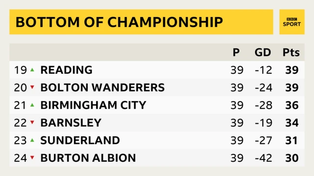 Bottom of Championship