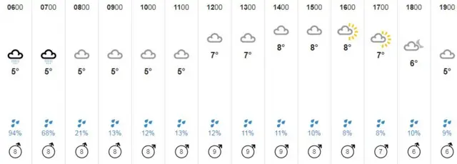 Weather graphic