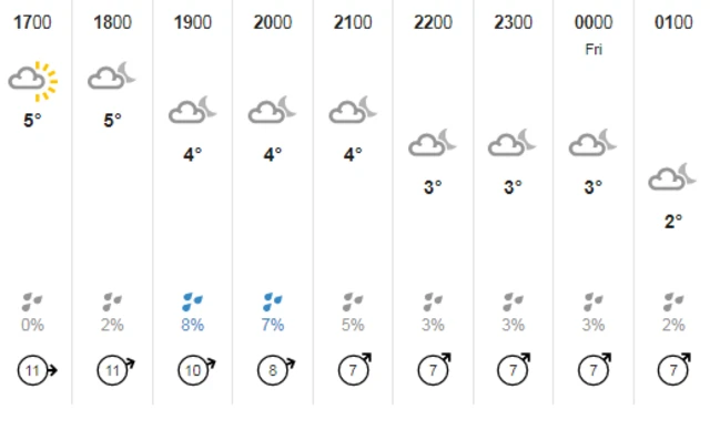 weather chart