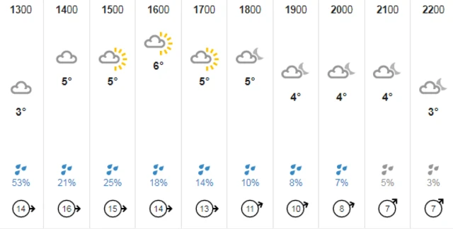 Weather chart