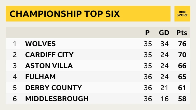 Championship top six