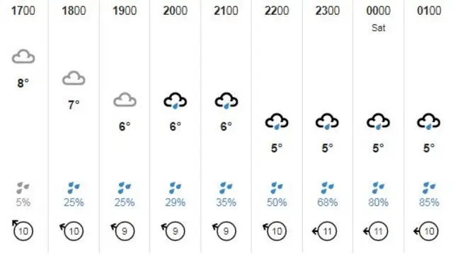 Weather chart