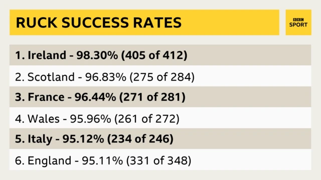 Ruck success rates in 2018 Six Nations