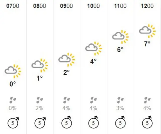 Yorkshire's Weather on 9 March