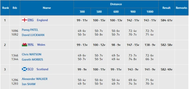 Queen's prize pairs final results