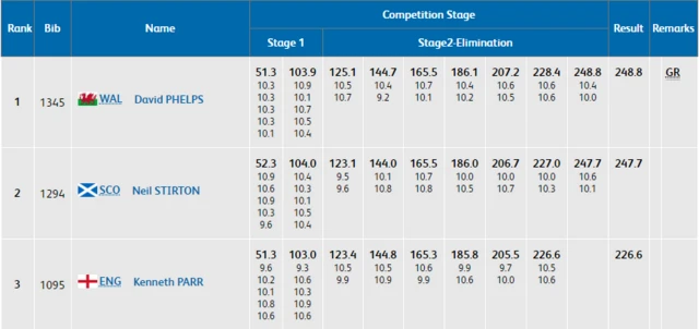 Men's 50m rifle prone results