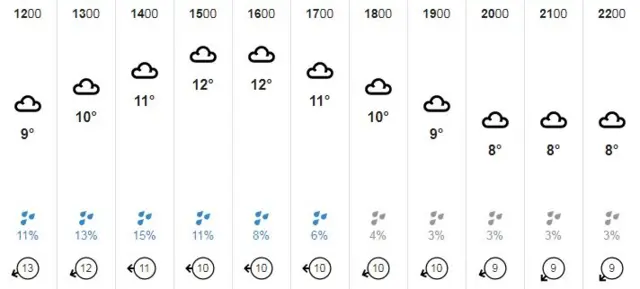 Weather graphic