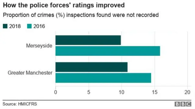 Chart showing police forces' ratings improvements