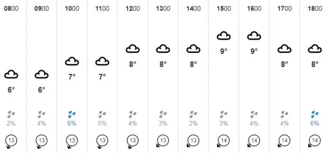 Weather forecast