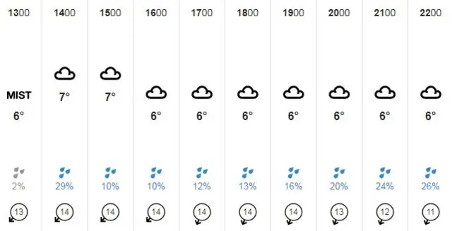 Weather graphic