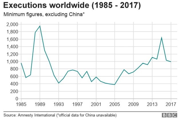 A graph showing the number of executions worldwide from 1985 to 2017