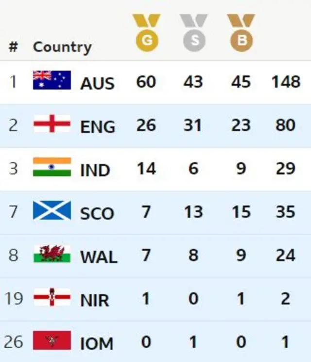 Medal table