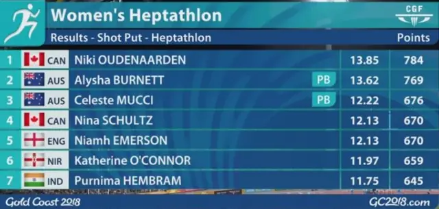 Heptathlon