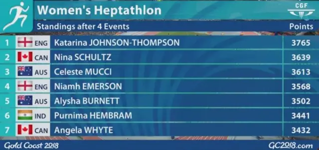 Heptathlon