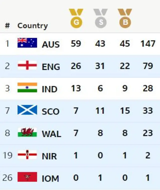 Medal table