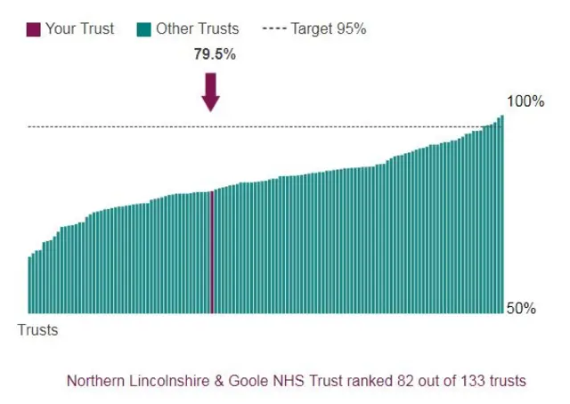 Chart showing Northern Lincolnshire and Goole NHS Trust A&E waiting times ranking